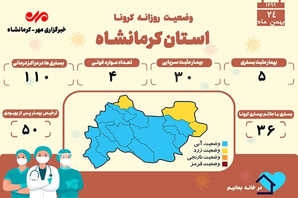 ثبت ۴ فوتی دیگر بر اثر ابتلا به کرونا در کرمانشاه