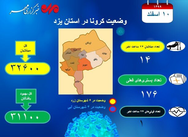 آمار بستریهای کرونا در یزد همچنان سه رقمی است