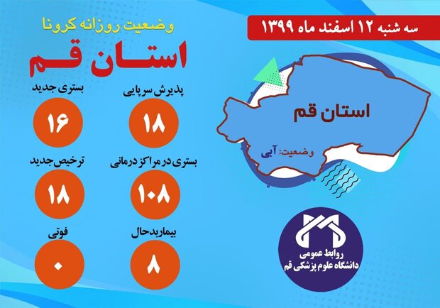 ۱۰۸بیمار مشکوک به کرونا در قم بستری هستند/ روز بدون فوتی