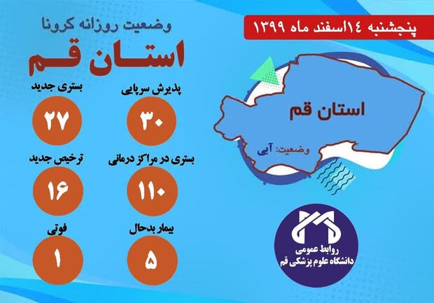 ۱۱۰ بیمار مشکوک به کرونا در قم بستری هستند/ یک نفر فوتی