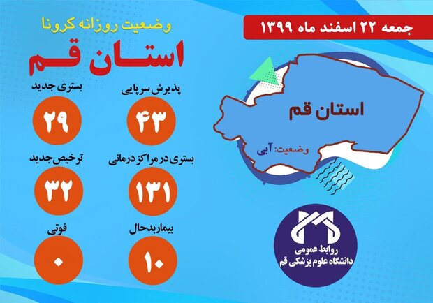 ۴۳ نفرمشکوک به کرونا پذیرش دراورژانس قم پذیرش شدند/ روز بدون فوتی