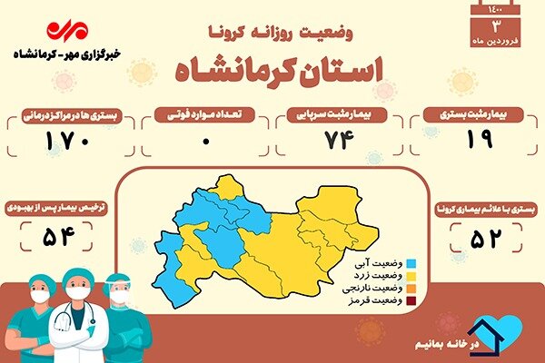 نخستین روز بدون فوتی کرونایی کرمانشاه در سال ۱۴۰۰