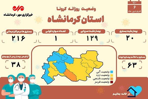 آمار بستری شدگان مبتلا به کرونا در کرمانشاه افزایش یافت