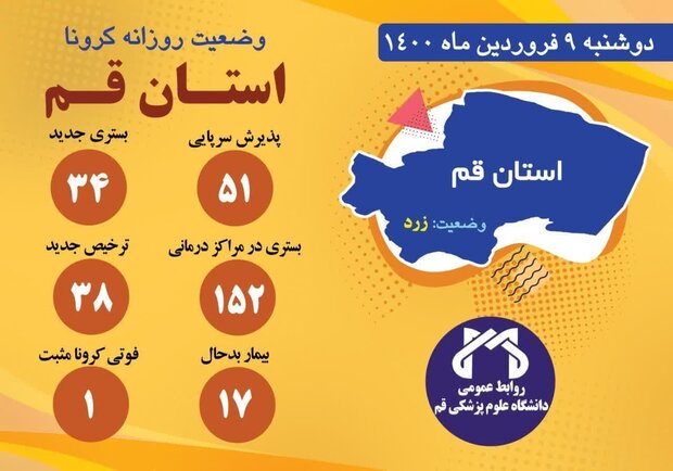 افزایش پذیرش بیماران مشکوک به کرونا در اورژانس قم به ۵۱ نفر