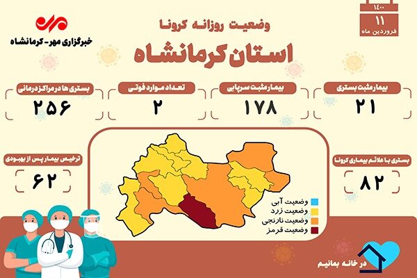 تعداد بستریهای مبتلا به کرونا در کرمانشاه از ۲۵۰ نفر گذشت