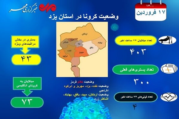 ۴۰۳ نفر مبتلای قطعی به کرونا در یزد شناسایی شدند