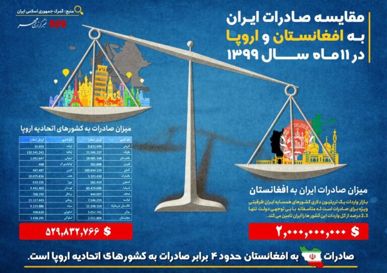 صادرات ایران به افغانستان ۴ برابر صادرات به کل اروپا!