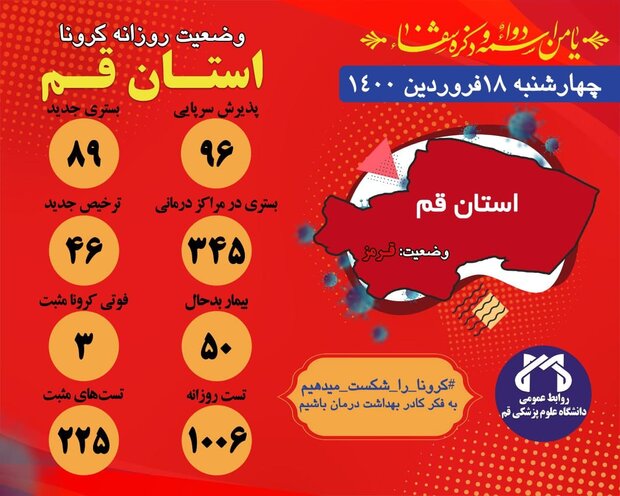 وضعیت ۵۰ بیمار کرونایی در قم وخیم است/ پذیرش ۹۶نفر مشکوک به کرونا