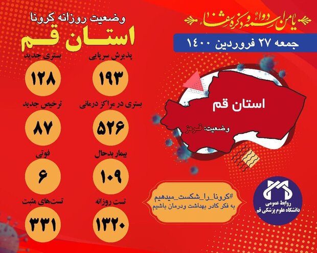 وخامت حال ۱۰۹ بیمار کرونایی در قم/ ۶ بیمار فوت کردند