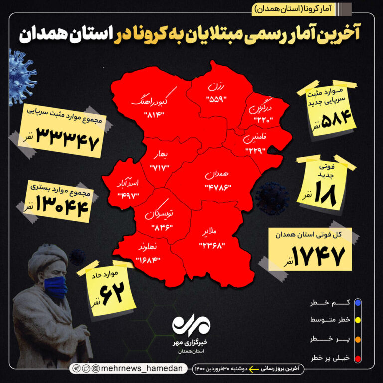 فوتی های کرونا در استان همدان به ۱۷۴۷ نفر رسید