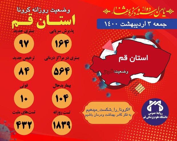 ۱۶۴ نفر مشکوک به کرونا در اورژانس قم پذیرش شده اند/ فوت ۱۰ بیمار