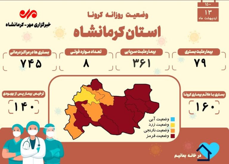 ثبت ۸ فوتی دیگر بر اثر ابتلا به کرونا در کرمانشاه