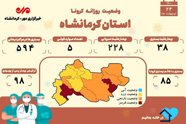 ثبت ۵ فوتی دیگر بر اثر ابتلا به کرونا در کرمانشاه