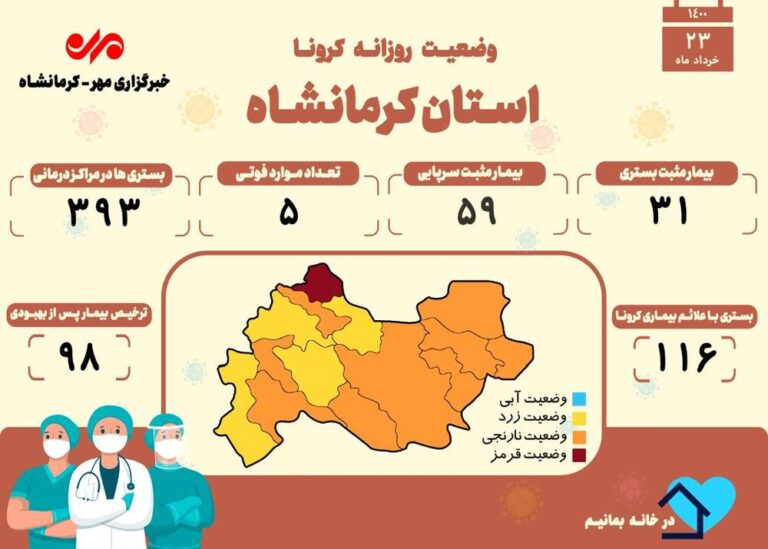 تعداد جانباختگان مبتلا به کرونا در کرمانشاه از ۱۸۹۰ نفر گذشت